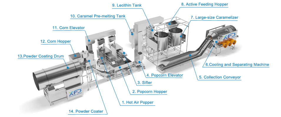 Popcorn Production and Coating equipment